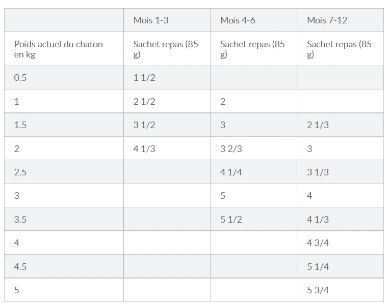 Hill's Science Plan Kitten Multipack 12 Sachets Repas Pour Chaton Poulet Et Poisson 11 Hill's Science Plan Kitten Multipack 12 Sachets Repas Pour Chaton Poulet Et Poisson – Image 11